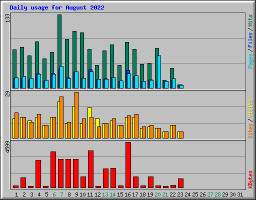 Daily usage for August 2022