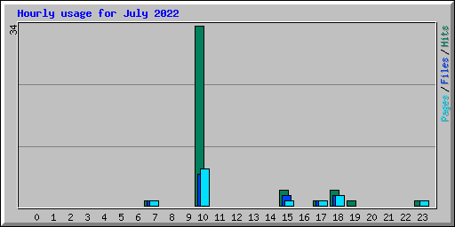 Hourly usage for July 2022